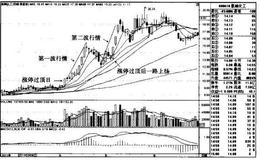 “日均线多排+涨停过顶”买入模式的持股策略有哪些？