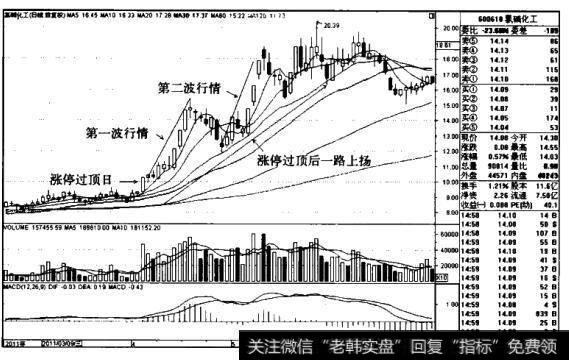 氯碱化工K线图（2011.3-2011-6）