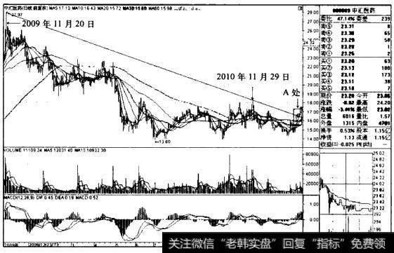 “长期下跌后<a href='/cgjq/288763.html'>日均线</a>重新多排+突破长期压力线”买入模式的技术要点是什么？