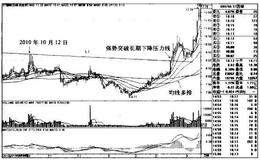 ST园城K线图（2010.9-2011.4）的趋势是什么样的？