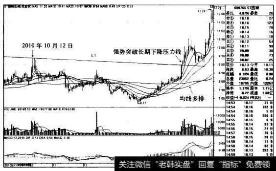 ST园城K线图（2010.9-2011.4）的<a href='/zuoyugen/290230.html'>趋势</a>是什么样的？