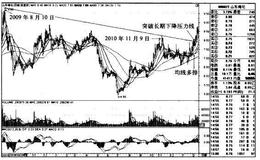山东海化K线图（2009.8-2011.2）的趋势是什么样的？