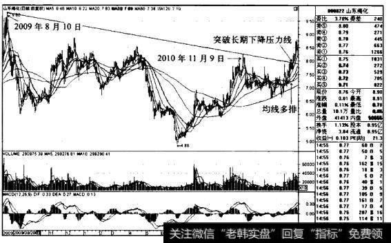 山东海化K线图（2009.8-2011.2）的<a href='/zuoyugen/290230.html'>趋势</a>是什么样的？