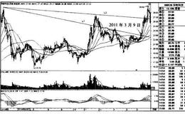 <em>华映科技</em>K线图（2010.4-2011.3）是什么样的？