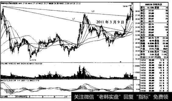 华映科技K线图（2010.4-2011.3）