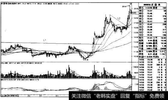 深国商K线图（2010.8-2011.4）