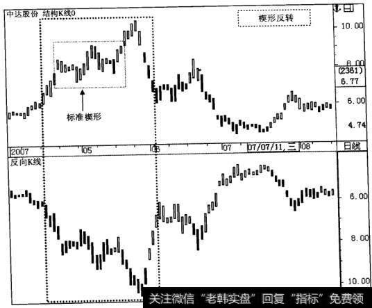 楔形反转形态