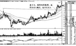 “长期下跌后日均线重新多排+突破长期压力线”买入模式的持股策略是什么？