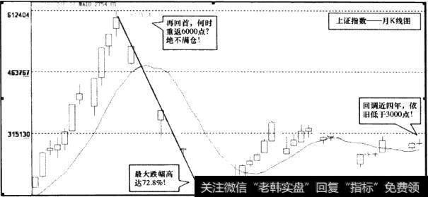 <a href='/yangdelong/290035.html'>上证指数</a>月K线图