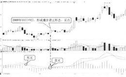 DIFF线的八种买入形态：漫步青云