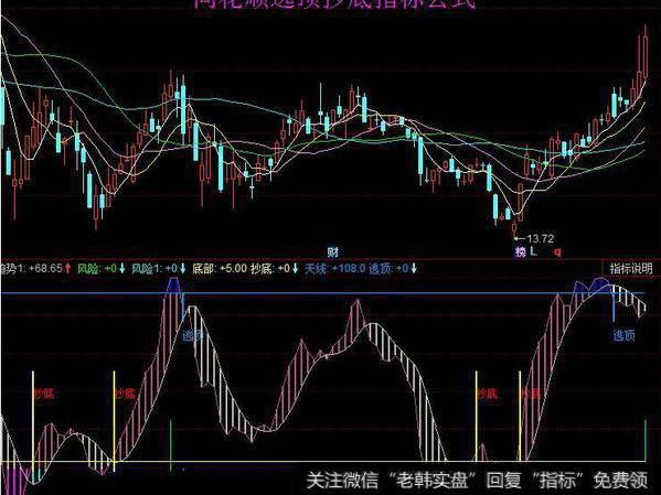 同花顺技术走势指标公式