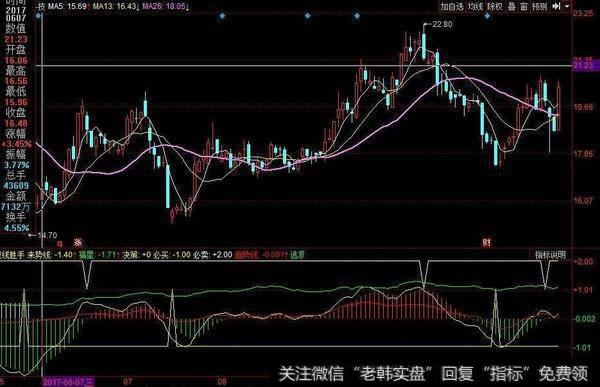 同花顺起爆<a href='/scdx/290019.html'>牛股</a>指标公式