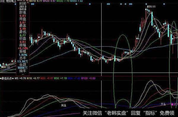 同花顺突破追涨主图指标公式