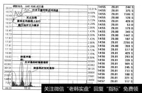 图8-5铜陵有色2010年10月8日分时图