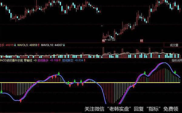 同花顺平台顶底指标公式