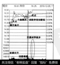 图8-7中兵光电2010年12月20 日分时图