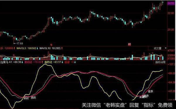 同花顺神奇的<a href='/scdx/290019.html'>牛股</a>主图指标公式