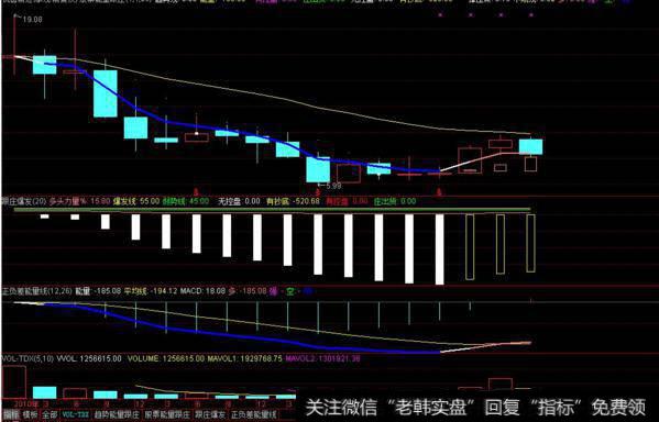 同花顺指点未来指标公式