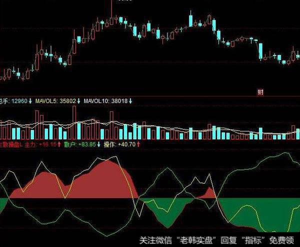 同花顺蓝红绿主图指标公式