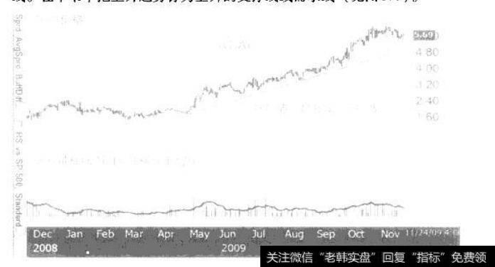 图5-3上升趁势/需求线/支撑线