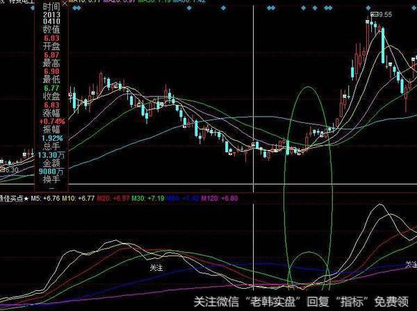 同花顺MACD主力版指标公式