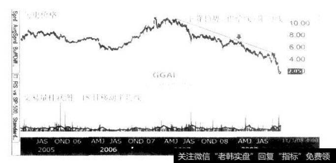 图5.4下降趋势/供给线/阻力线