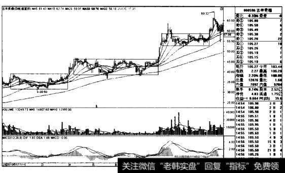 古井贡酒K线图(2010.1-2010-10)