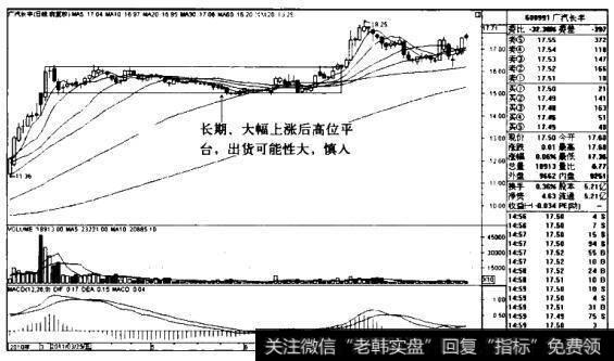 广汽长丰K线图（2010.2-2010.8）