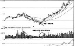 在成交量分析中运用牛顿的运动定律