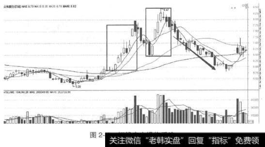 短线主力操作手法