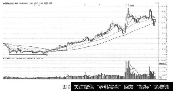 底部箱形整理