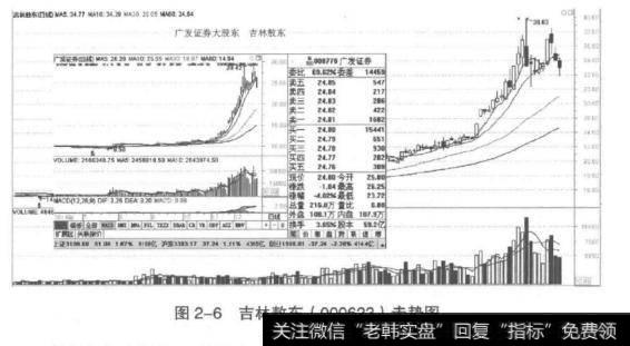<a href='/wangyawei/125737.html'>吉林敖东</a>000623走势图