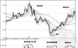 成交量变化先于价格变化