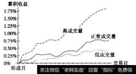 图5. 1按照此图开始日的成交量分组的股票的后期平均累积收益