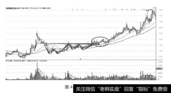 突破多重底