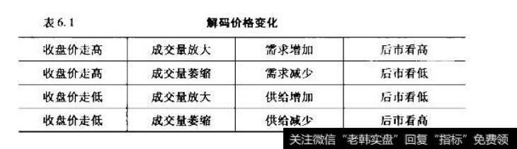 6.7.1对价格变化交易量分析的研究