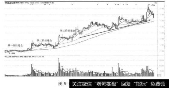 建仓结束时的特征