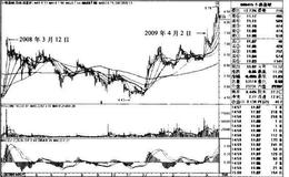 “突破前轮牛市顶+日均线多排”买入模式的技术要点是什么？