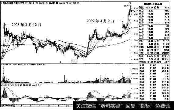 “突破前轮牛市顶+<a href='/cgjq/288763.html'>日均线</a>多排”买入模式的技术要点是什么？