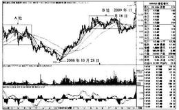 “突破前轮牛市顶+日均线多排”买入模式的技术原理、适用对象和买入要点是什么？