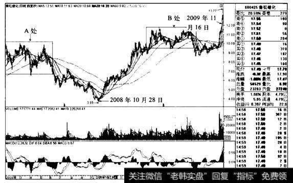 “突破前轮牛市顶+日均线多排”买入模式的技术原理、适用对象和买入要点是什么？