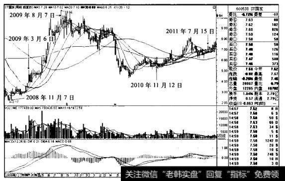 “5周均线金叉30周均线”买入模式的技术要点、技术原理、适用对象和买入要点是什么？