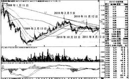 “5周均线金叉30周均线”买入模式的操盘秘籍有哪些？