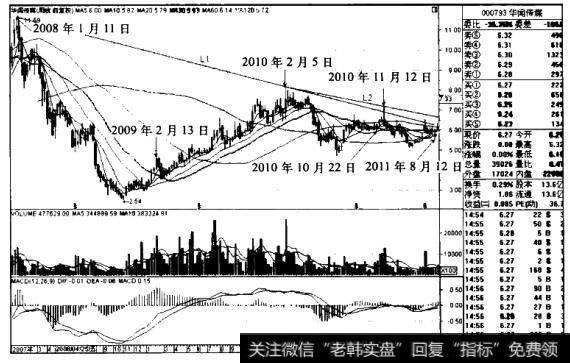 “5周均线金叉30周均线”买入模式的操盘秘籍有哪些？