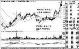 连云港K线图（2008.10-2011.7）的趋势是什么样的？