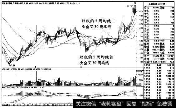 连云港K线图（2008.10-2011.7）