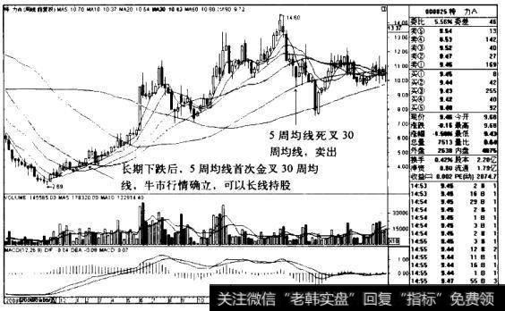 特力AK线图（2008.9-2010.11）