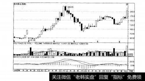 图1-2贵州茅台月K线走势图