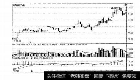 图1-3金风科技日K线走势图