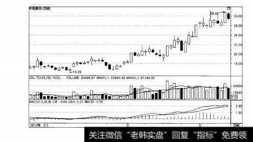 图1-4中船股份日K线走势图